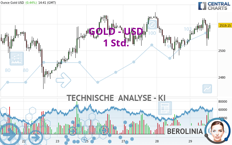 GOLD - USD - 1 Std.