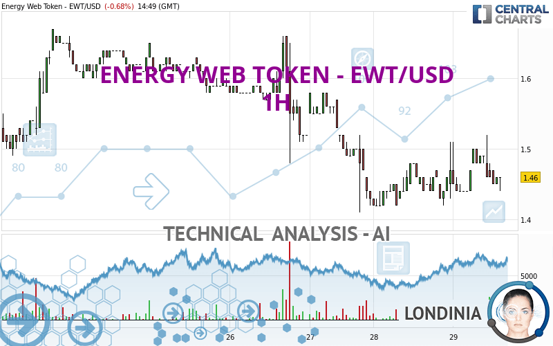 ENERGY WEB TOKEN - EWT/USD - 1H