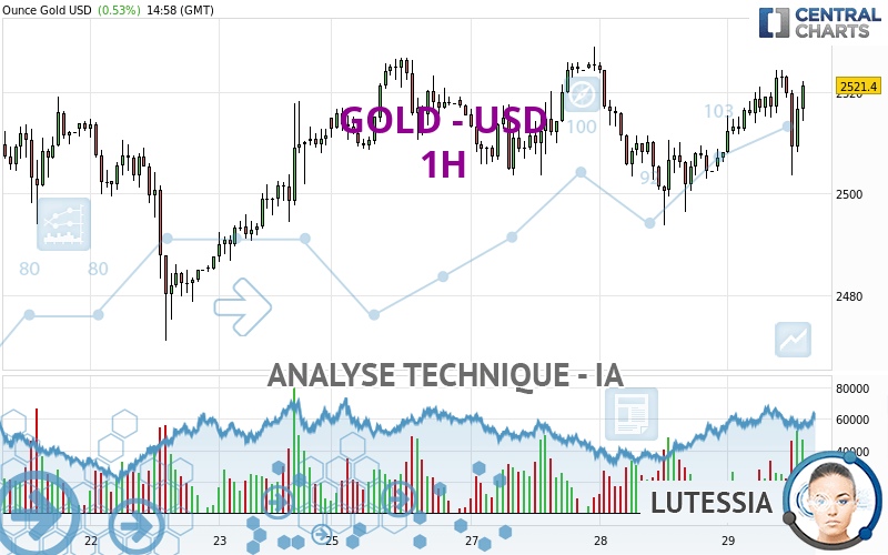 GOLD - USD - 1 Std.