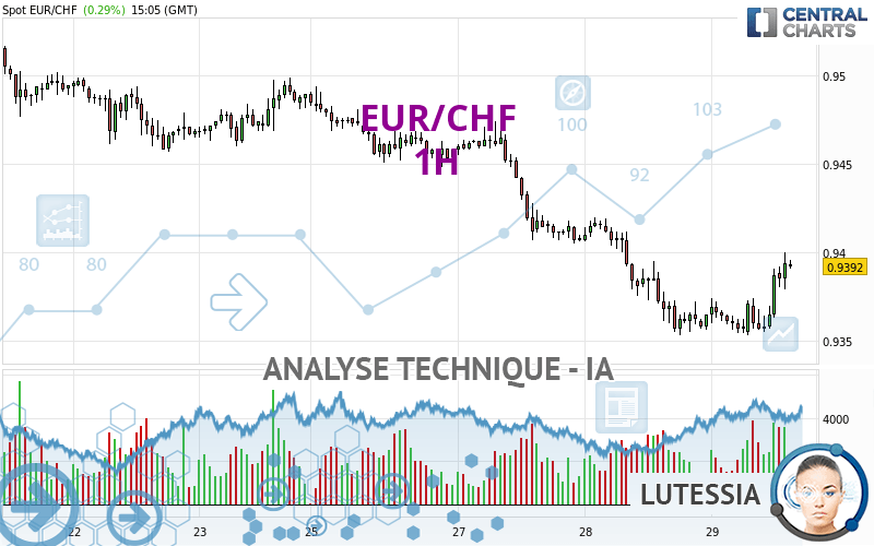 EUR/CHF - 1H