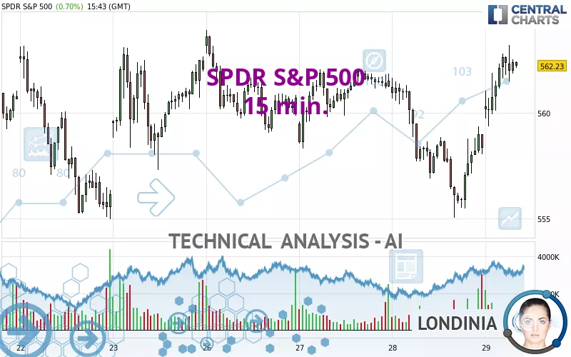 SPDR S&amp;P 500 - 15 min.