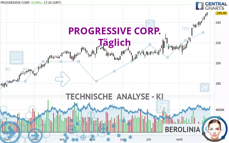 PROGRESSIVE CORP. - Täglich