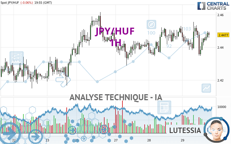 JPY/HUF - 1H