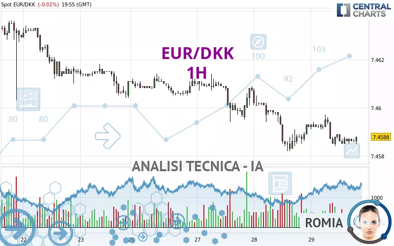 EUR/DKK - 1H