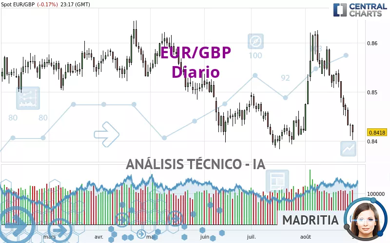 EUR/GBP - Diario