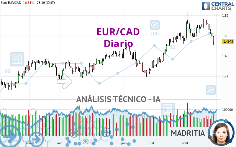 EUR/CAD - Dagelijks