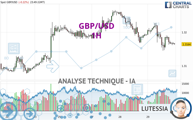 GBP/USD - 1H