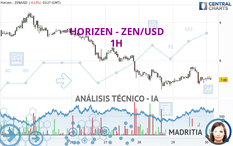 HORIZEN - ZEN/USD - 1H