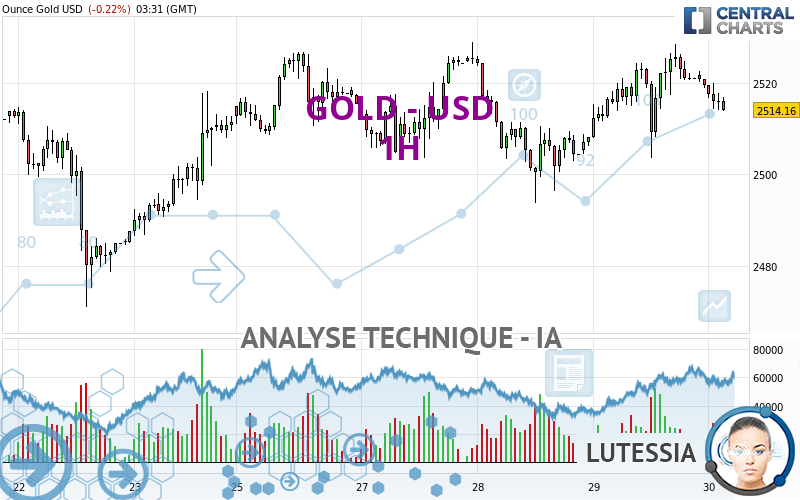 GOLD - USD - 1H