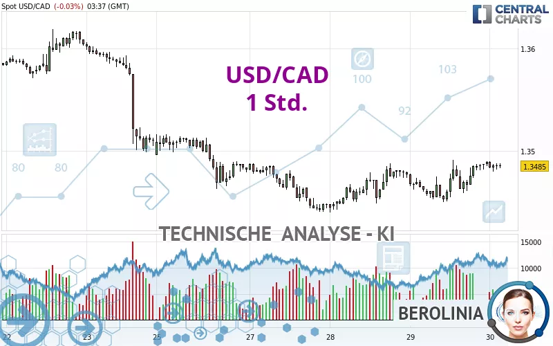 USD/CAD - 1 Std.