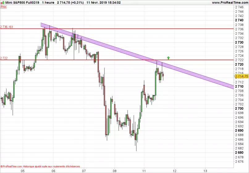 S&amp;P500 INDEX - 1 uur