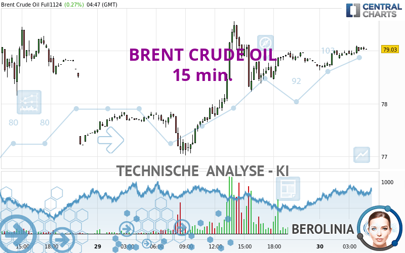 BRENT CRUDE OIL - 15 min.