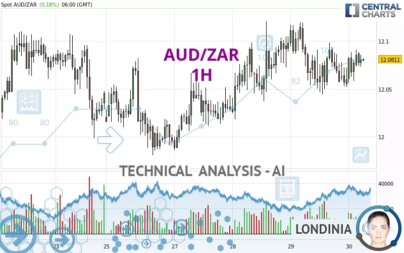 AUD/ZAR - 1 uur