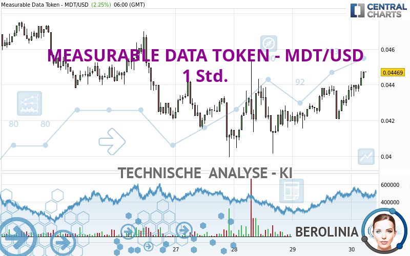 MEASURABLE DATA TOKEN - MDT/USD - 1 Std.