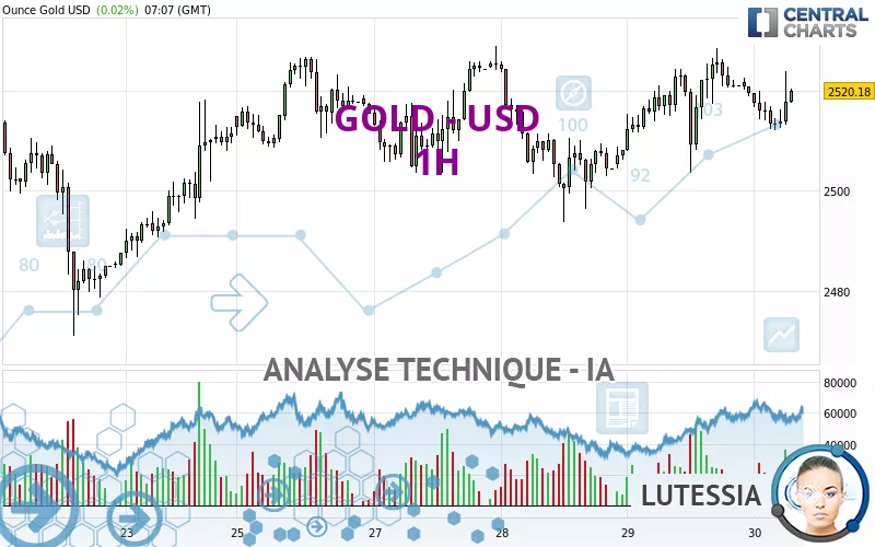 GOLD - USD - 1 Std.