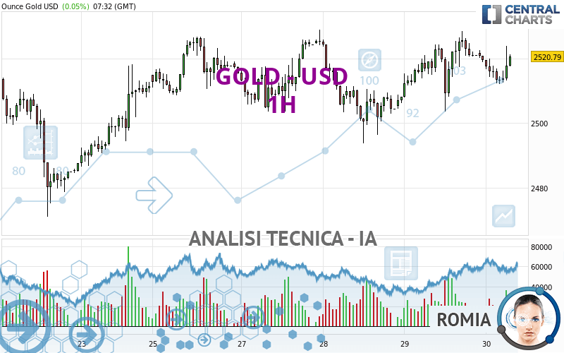 GOLD - USD - 1H