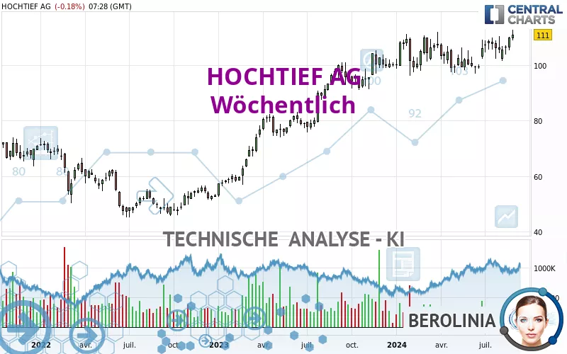 HOCHTIEF AG - Wöchentlich