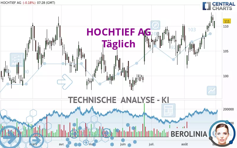 HOCHTIEF AG - Täglich