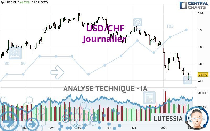 USD/CHF - Journalier