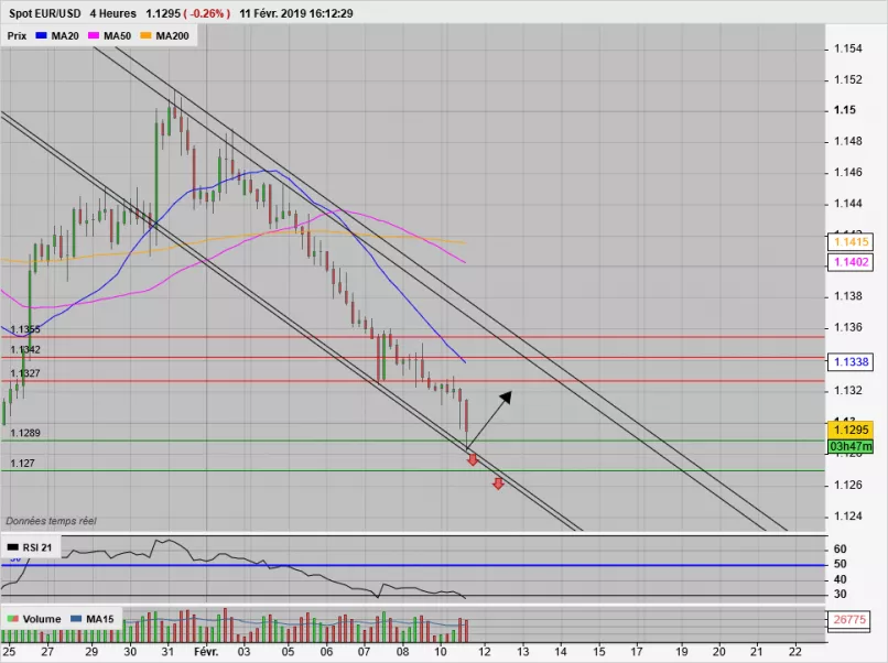 EUR/USD - 4H