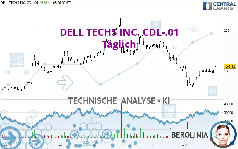 DELL TECHS INC. CDL-.01 - Täglich