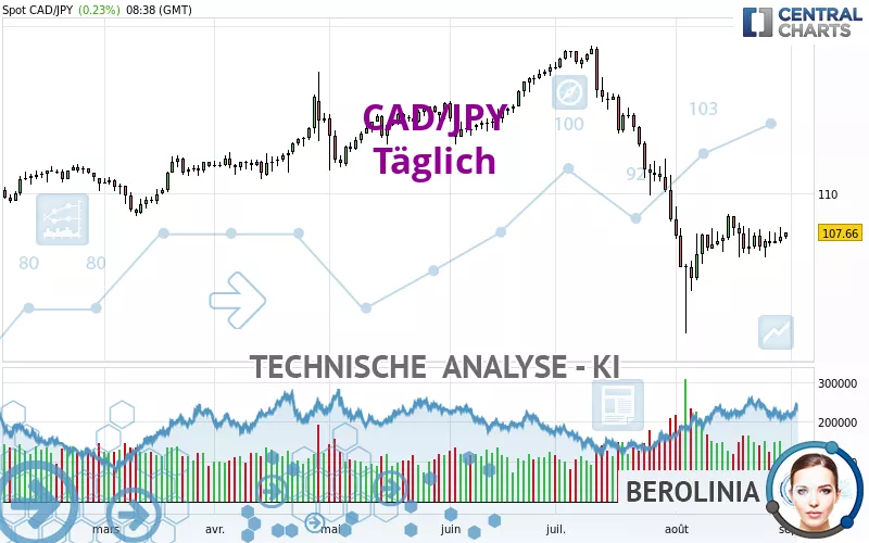 CAD/JPY - Täglich