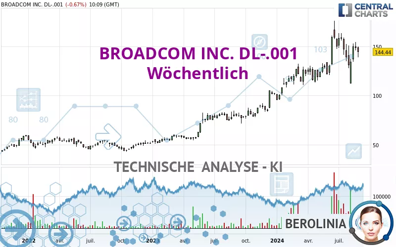 BROADCOM INC. DL-.001 - Wöchentlich