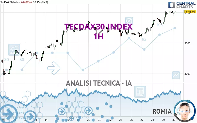 TECDAX30 INDEX - 1H