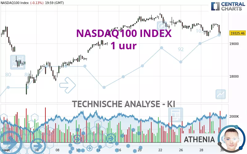 NASDAQ100 INDEX - 1 uur