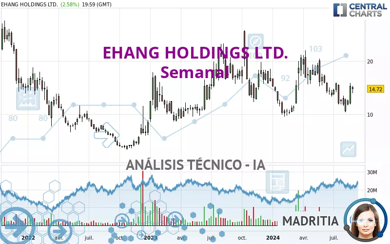 EHANG HOLDINGS LTD. - Semanal