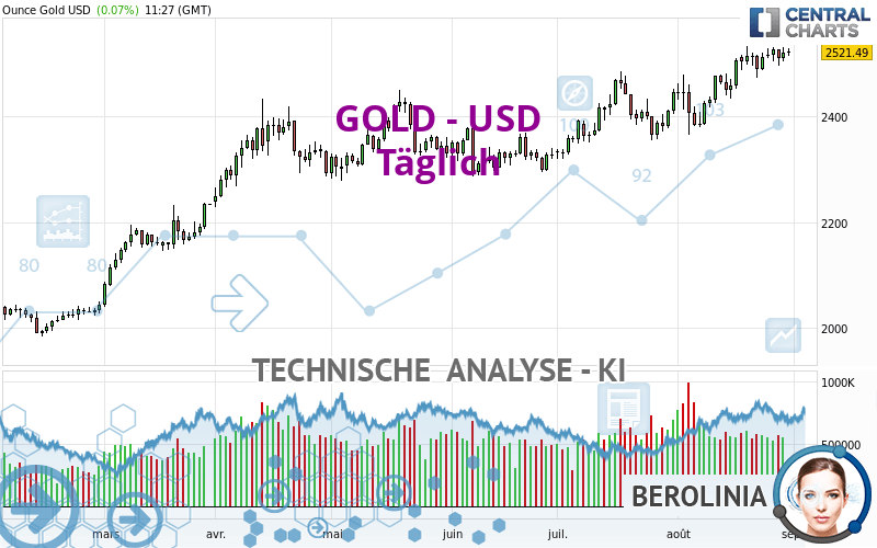 GOLD - USD - Täglich