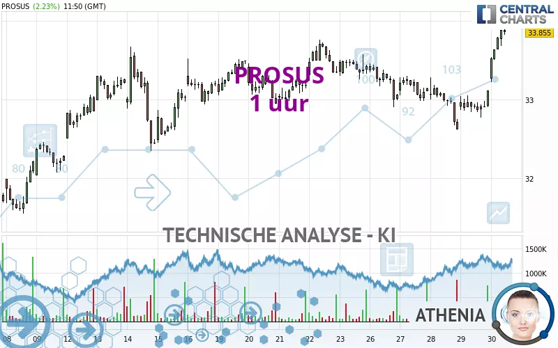 PROSUS - 1 uur