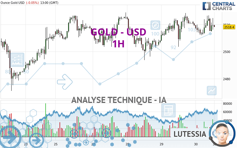 GOLD - USD - 1H