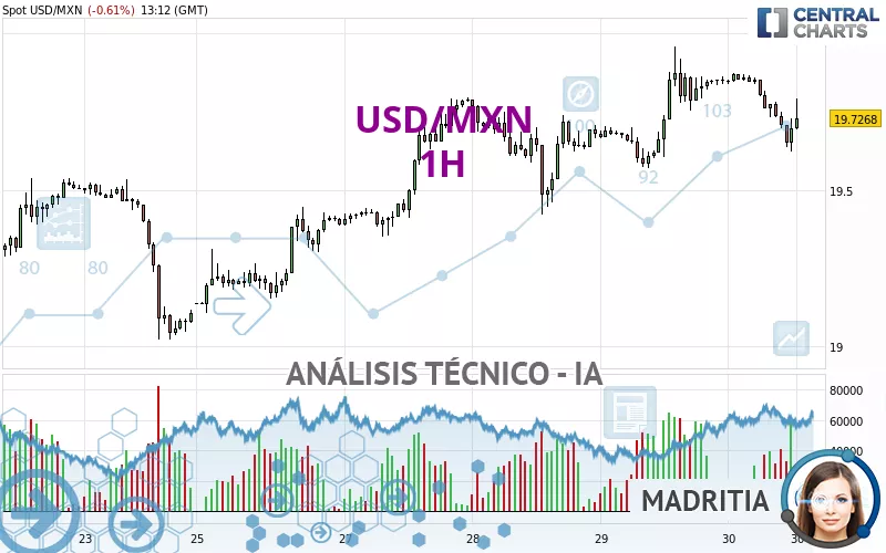 USD/MXN - 1 Std.