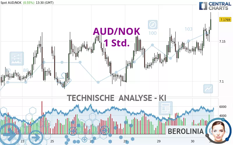 AUD/NOK - 1 Std.