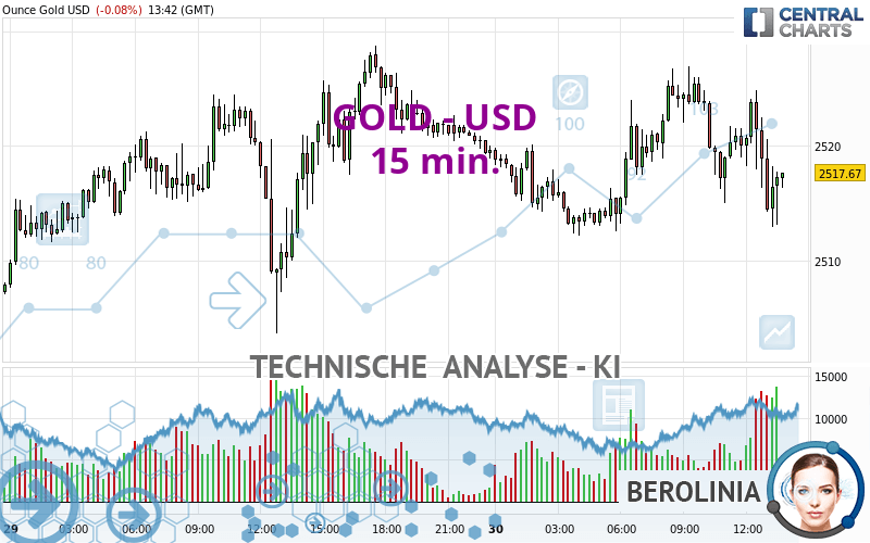 GOLD - USD - 15 min.