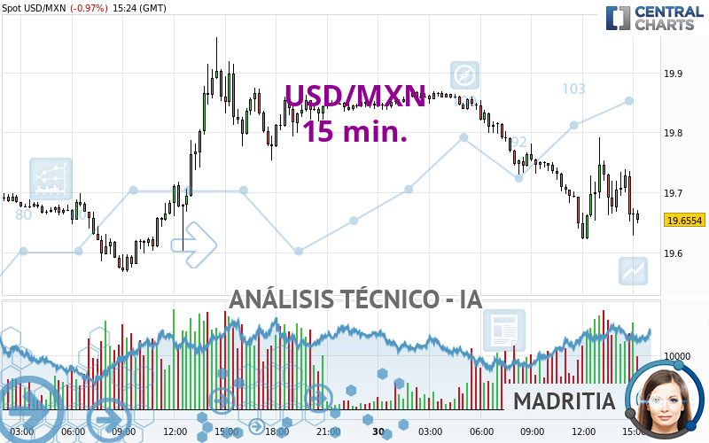 USD/MXN - 15 min.