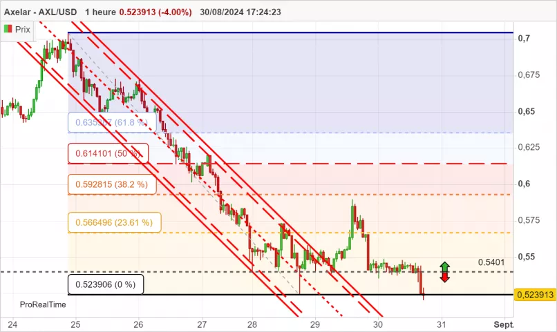 AXELAR - AXL/USD - 1H