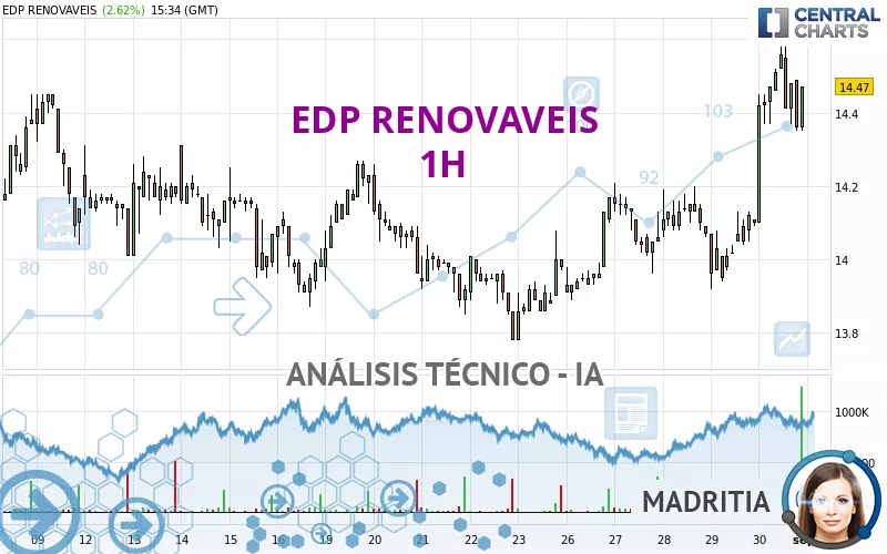 EDP RENOVAVEIS - 1H