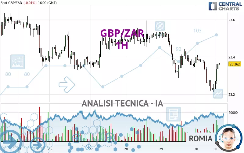 GBP/ZAR - 1H