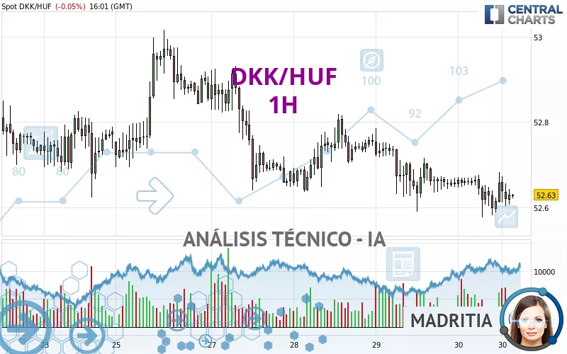 DKK/HUF - 1H