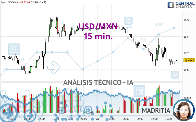 USD/MXN - 15 min.