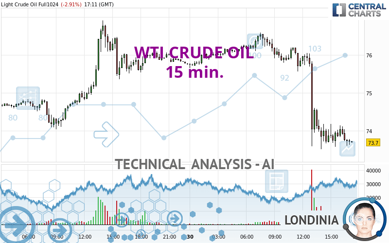 WTI CRUDE OIL - 15 min.