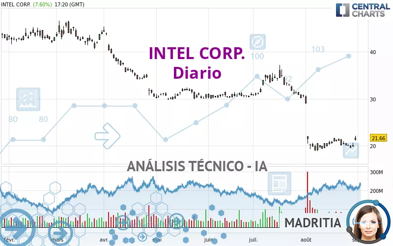 INTEL CORP. - Täglich