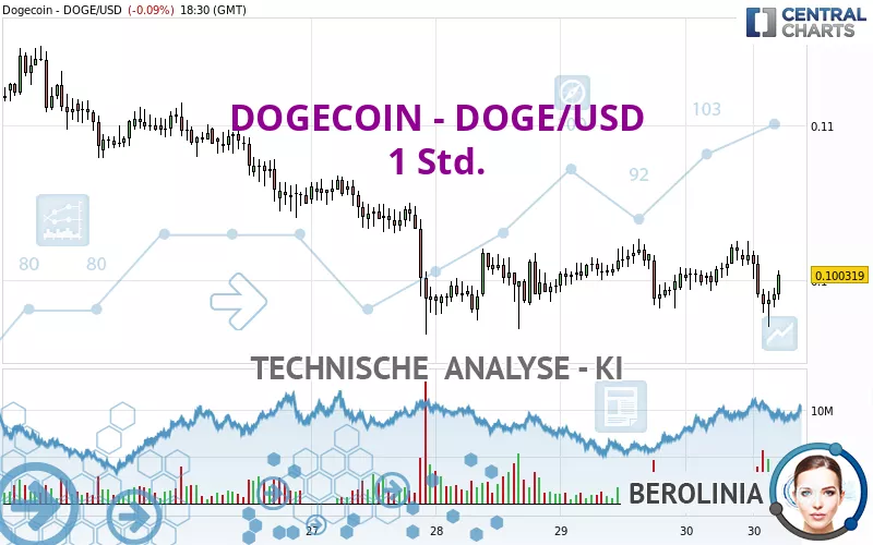 DOGECOIN - DOGE/USD - 1H