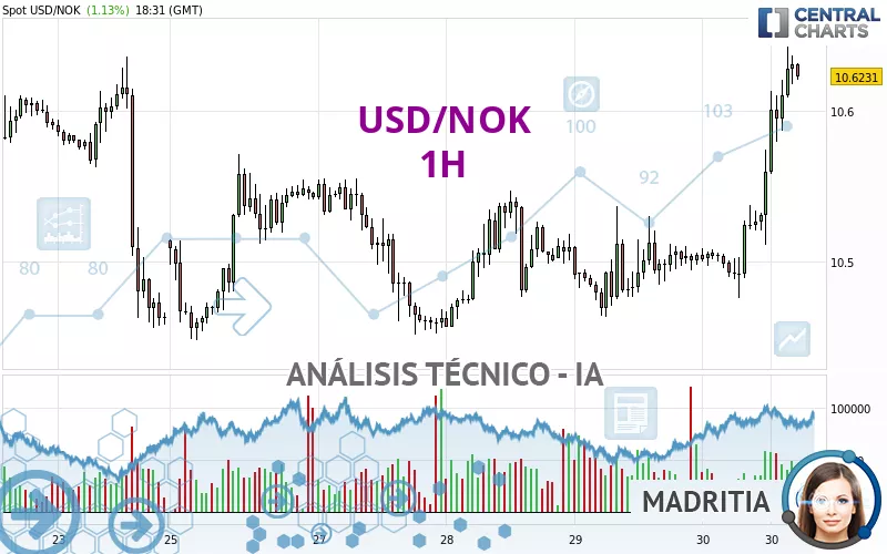 USD/NOK - 1H