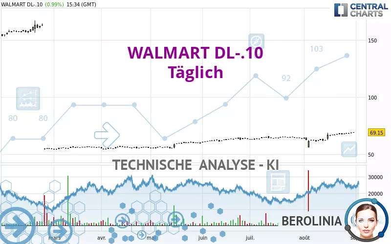 WALMART DL-.10 - Täglich