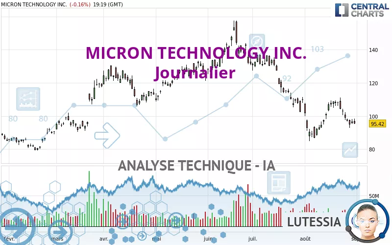 MICRON TECHNOLOGY INC. - Journalier