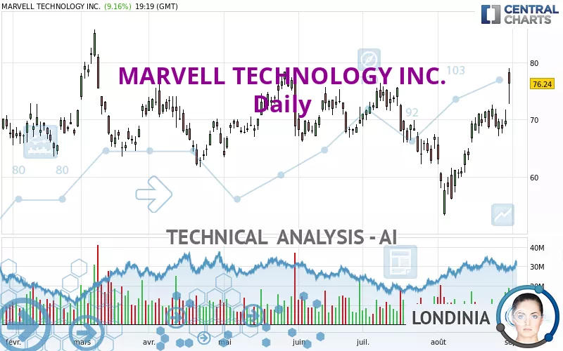 MARVELL TECHNOLOGY INC. - Daily