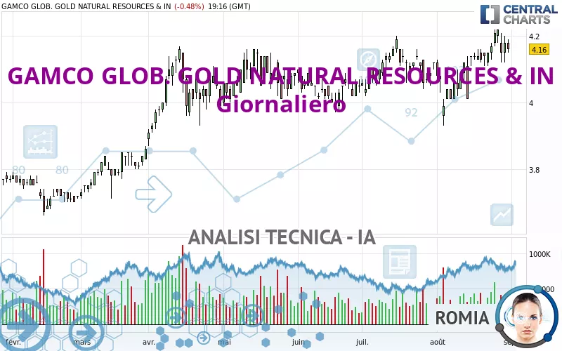 GAMCO GLOB. GOLD NATURAL RESOURCES &amp; IN - Giornaliero